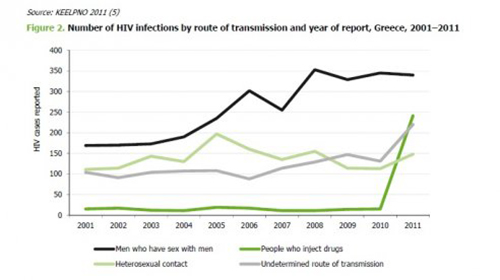 Epidemio VIH Grece 2001 11