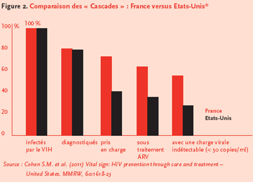 HIV prevention care treatment 2011 France USA