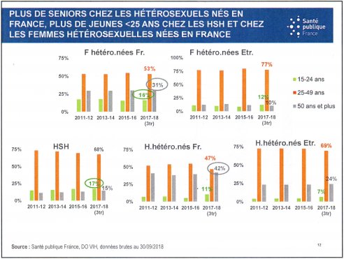 classement diagnostics vih selon categories