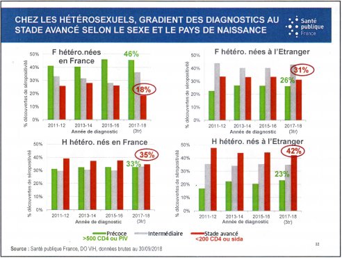 diagnostics stade avance heteros