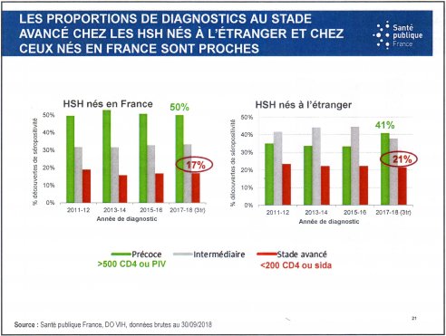 proportions proches diagnostics vih tardif hsh etrangers francais