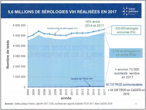 serologies vih tests 2017