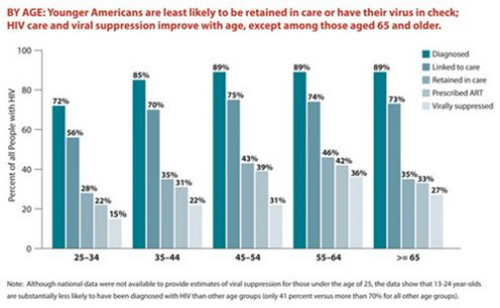 HIV by age