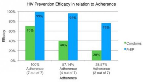 HIV prevention condoms PrEP