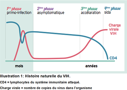 histoire naturelle VIH