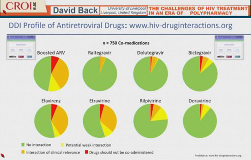 CROI 2019 DDI profile antiretroviral drugs