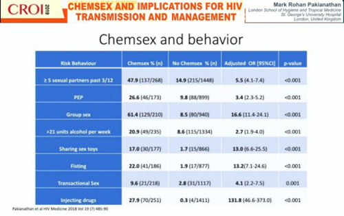 CROI 2019 HIV chemsex behavior