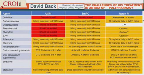 CROI 2019 challenges HIV treatment polypharmacy