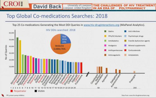 CROI 2019 top global co medications searches 2018