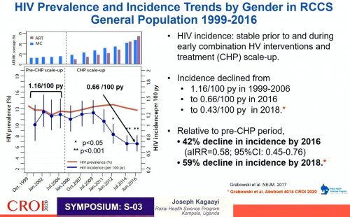 CROI 2020 HIV prevalence gender 1999 2016