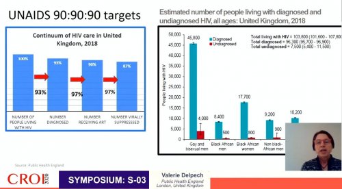 CROI 2020 UNAIDS 90 90 90 targets