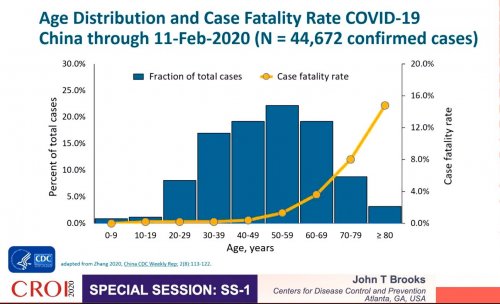 CROI 2020 age distribution case fatality rate COVID 19