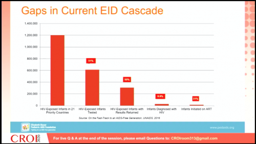 CROI 2020 gaps current EID cascade