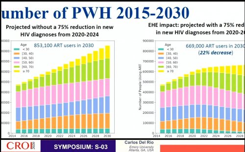 CROI 2020 number PWH 2015 2030