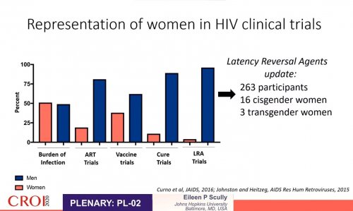 CROI 2020 women HIV clinical trials