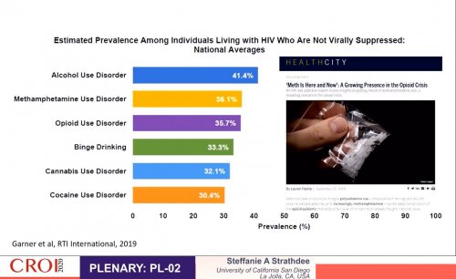 CROI 2020 estimated prevalence individuals living with HIV not virally suppressed