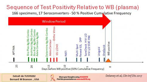 IAS 2019 HIV test window periods comparaison