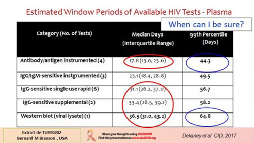 IAS 2019 HIV test window periods