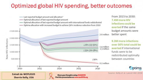 IAS 2019 optimized global HIV spending