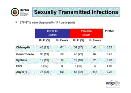 CROI2015 Ipergay ANRS STIs