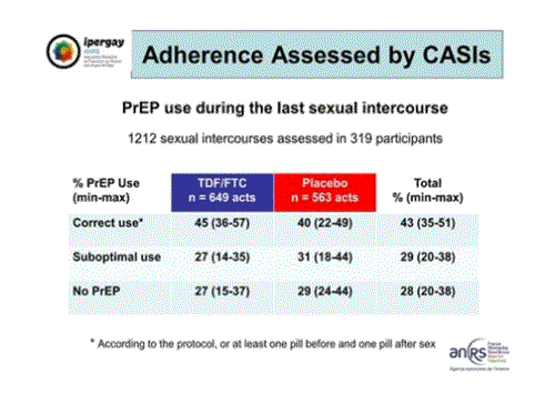 CROI2015 Ipergay ANRS adherence assessed by CASIs