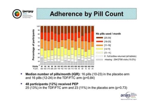 CROI2015 Ipergay ANRS adherence by pill count1