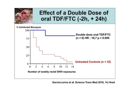 CROI2015 Ipergay ANRS effect double dose