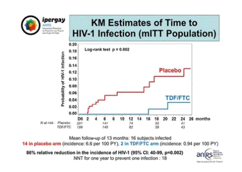 CROI2015 Ipergay ANRS estimates time HIV infection