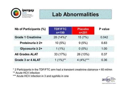 CROI2015 Ipergay ANRS lab abnormalities