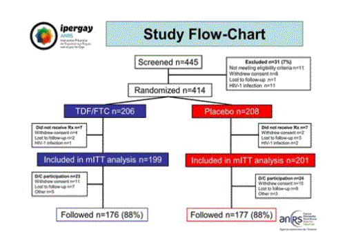 CROI2015 Ipergay ANRS study flow chart