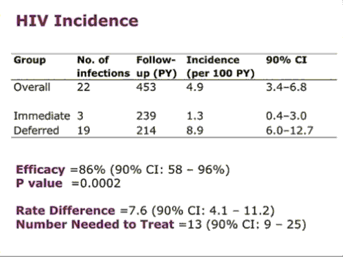 HIV incidence