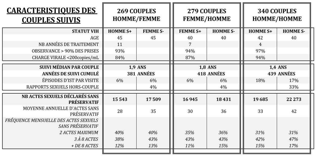 PARTNER caracteristiques couples suivis