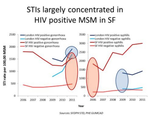 STIs largely concentrated in HIV MSM