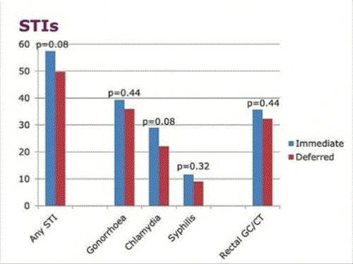 STIs