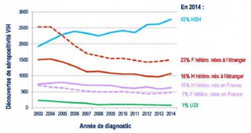 decouvertes VIH 2014