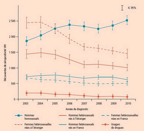 decouvertes seropositivites VIH 2003 2010