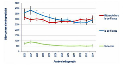 decouvertes seropositivites annees