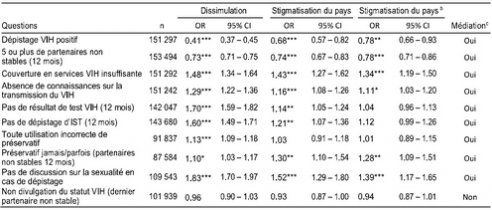 depistage prevention connaissances stigmatisation par pays