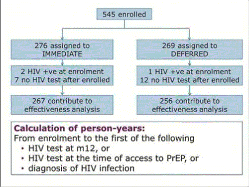 details of 545 enrolled