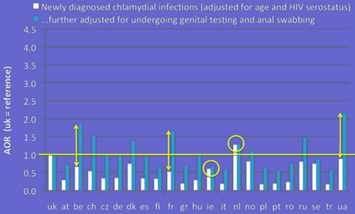 detection infections rectales chlamydia trachomatis