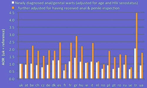 detection infections rectales condylomes