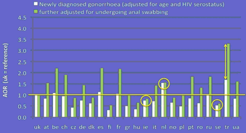 detection infections rectales neisseria gonorrhoeae