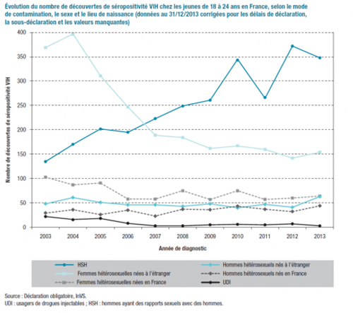 epidemiologie VIH jeunes 18 24