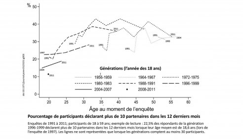 generations evolution nombre frequence partenaires