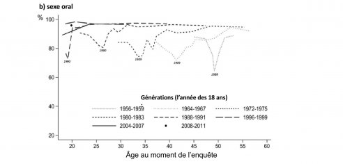 generations evolution sexe oral