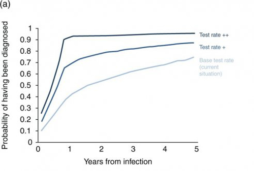 impact depistage incidence VIH fig1