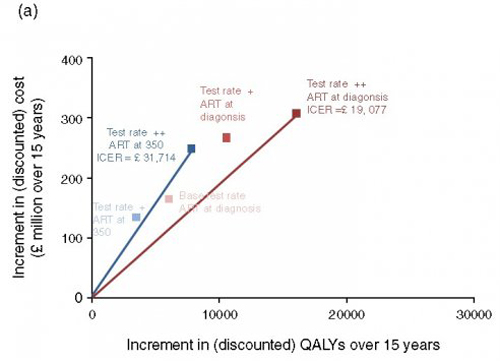 impact depistage incidence VIH fig10