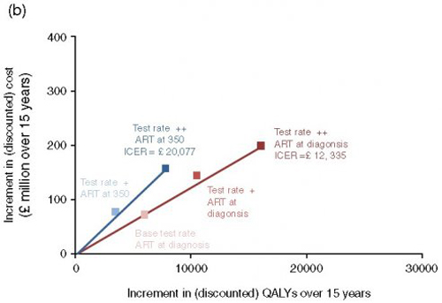 impact depistage incidence VIH fig11