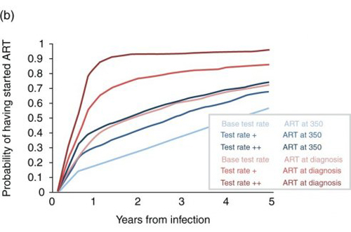 impact depistage incidence VIH fig2