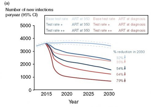 impact depistage incidence VIH fig4